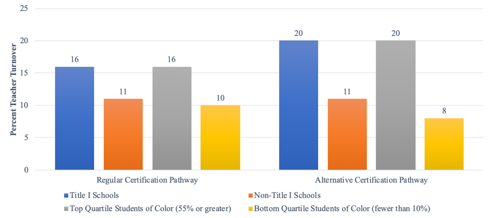 Teacher Turnover Analysis